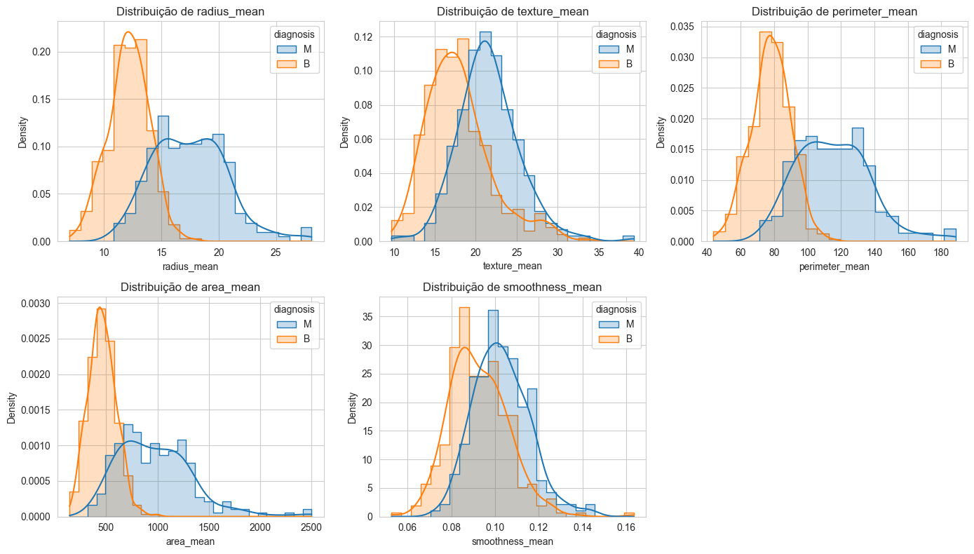 Kernel density estimates of key features grouped by diagnosis